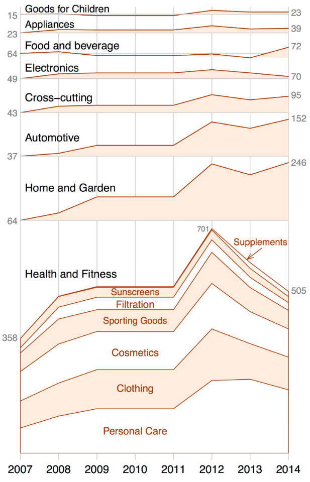Anzahl der verfügbaren Produkte im Laufe der Zeit (seit 2007) in jeder Hauptkategorie und in den Unterkategorien Gesundheit und Fitness